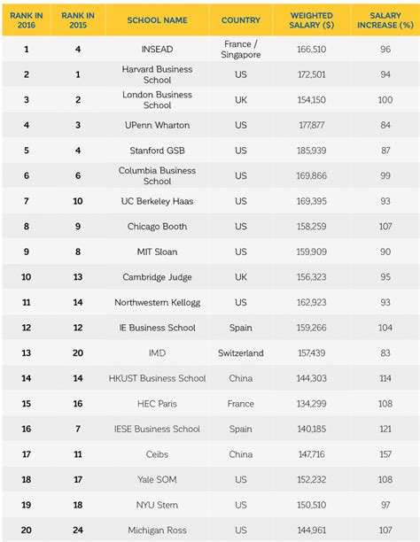 financial times mba rankings 2016